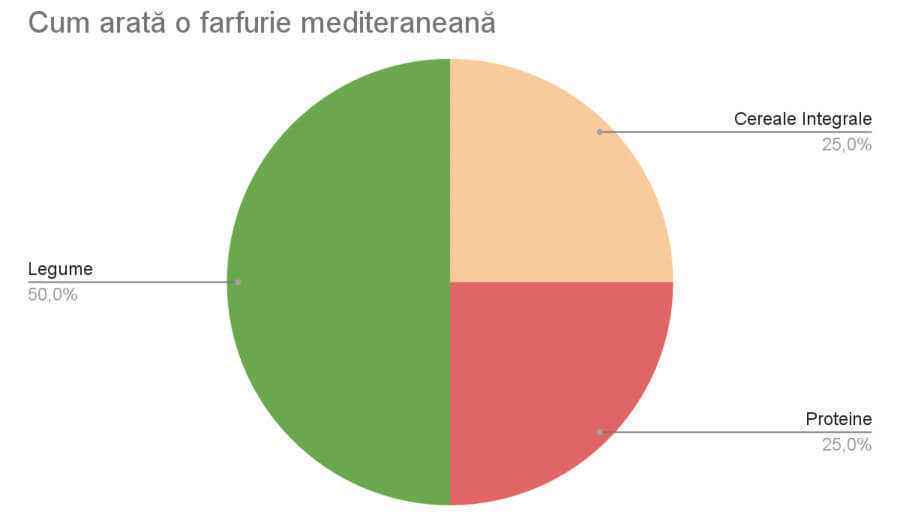 grafic farfurie mediteraneana